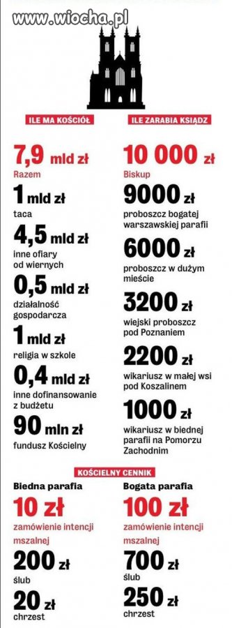 Finanse kościoła w Polsce