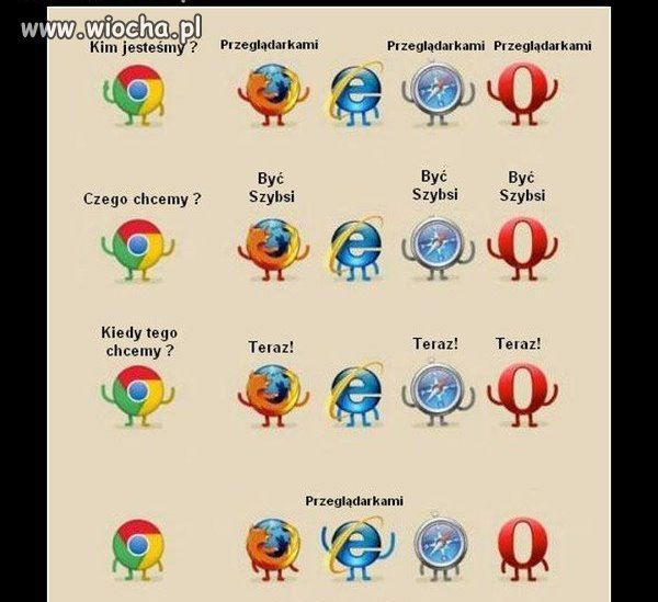 Działanie przeglądarek internetowych