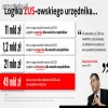 Logika ZUS-owskiego urzędnika 