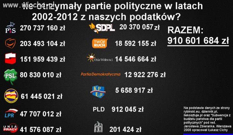 Na co idą nasze podatki 