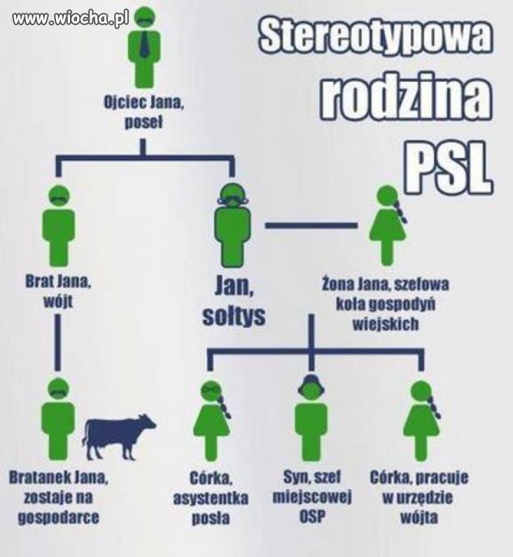 Tylko o PO i PIS się gada a PSL korzysta 