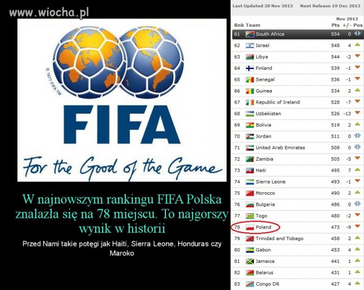 Najnowszy ranking Fifa
