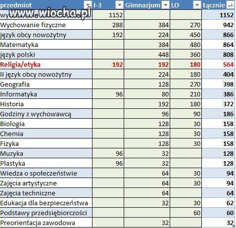Ilość godzin lekcyjnych...