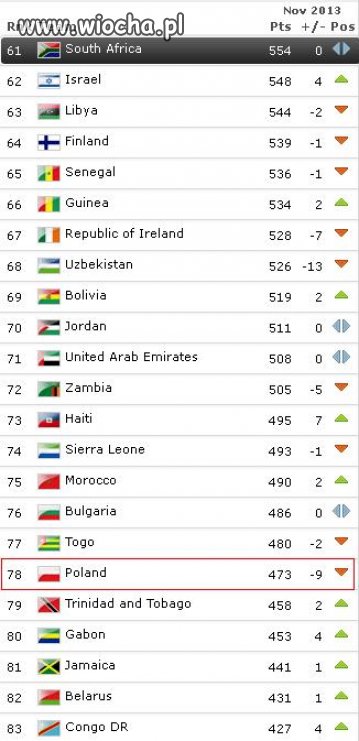 Najnowszy Ranking FIFA