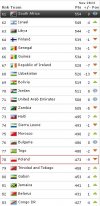 Najnowszy Ranking FIFA