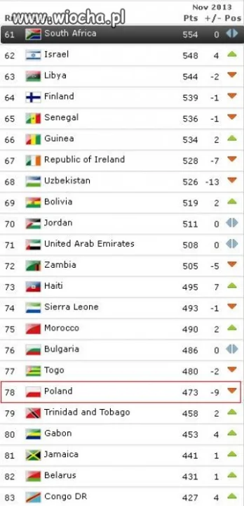 Najnowszy Ranking FIFA