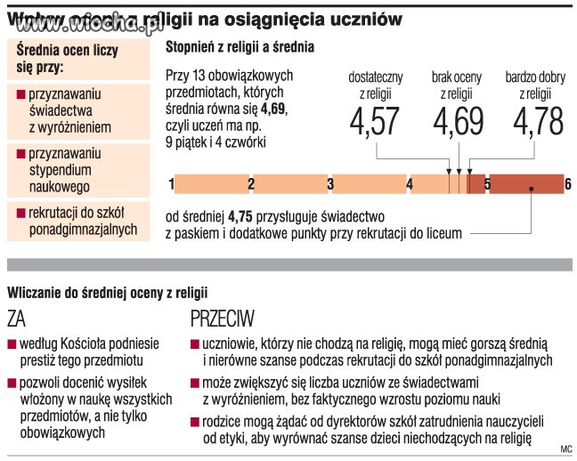 Oceny z religii mają znaczenie