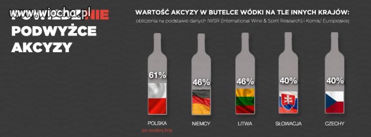 Wysokie akcyzy w Polsce