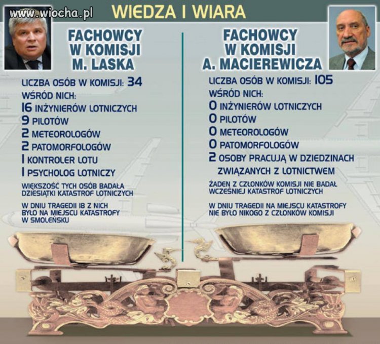 Wiedza vs wiara