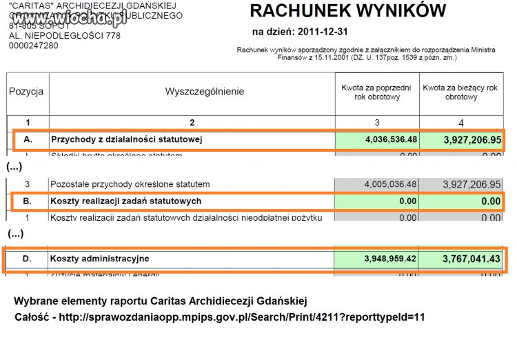 Działalność Caritas Archidiecezji Gdańskiej