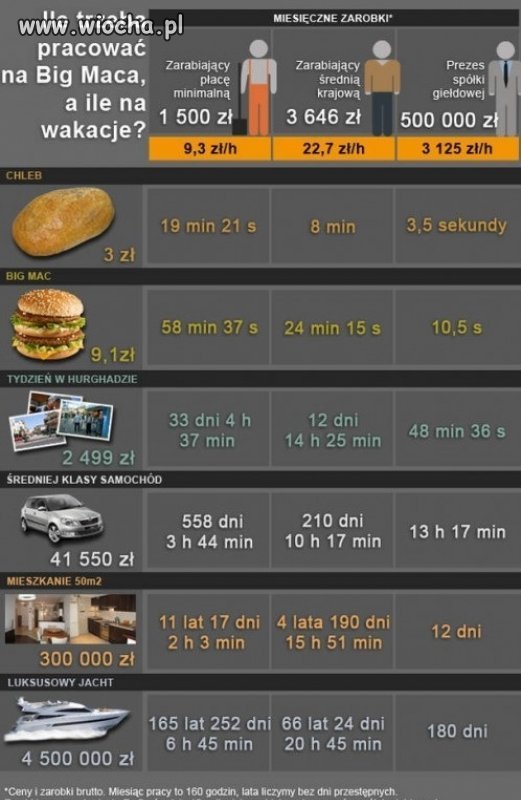 Ile trzeba pracować na Big Maca