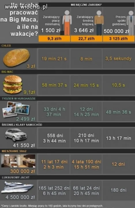 Ile trzeba pracować na Big Maca