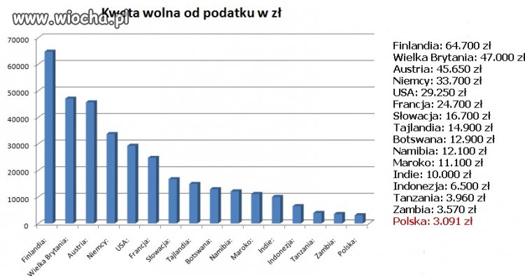Kwota wolna od podatku w zł