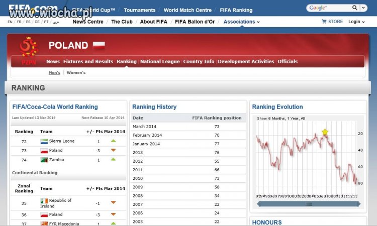 Ranking FIFA, Polska w doborowym towarzystwie ... 