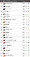 A to niespodzianka wyprzedzuło nas Sierra Leone.