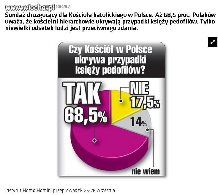 17,5% naiwnych ? 
