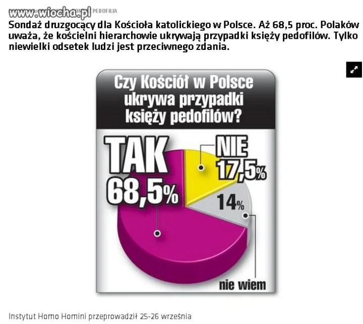 17,5% naiwnych ? 