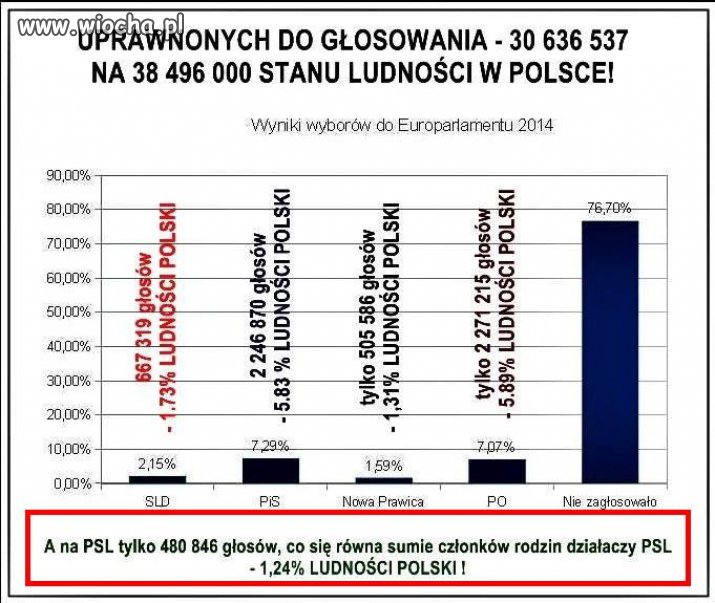 Na PSL głosuje tylko rodzina 
