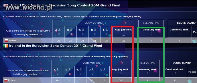 Na czerwono głosowanie jury, na zielono głosowanie