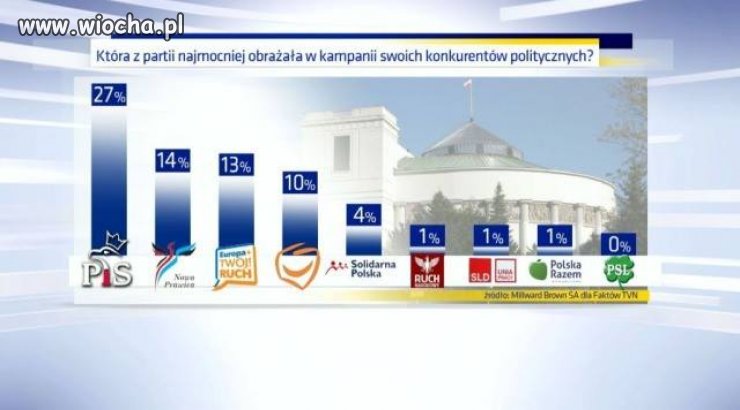Wreszcie PIS jest na pierwszym miejscu!!!