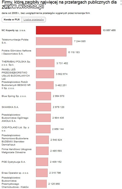 Przetargi... największy przekręt za publiczną kasą
