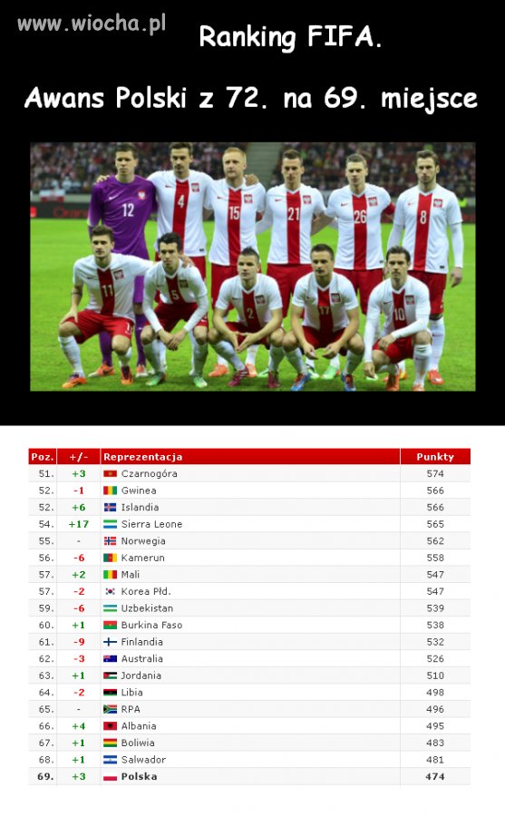 Najnowszy ranking! Awans! Jest się z czego cieszyć