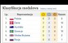 Klasyfikacja pucharu drużynowego na żużlu...