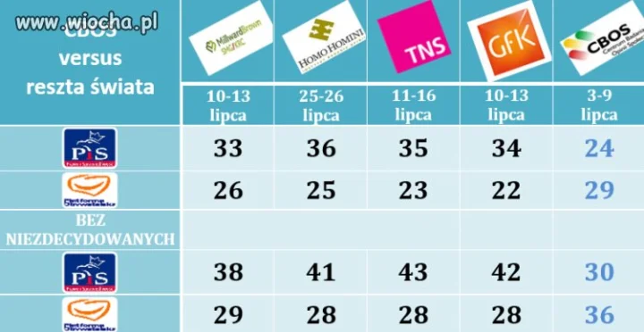 Cała prawda o CBOS...