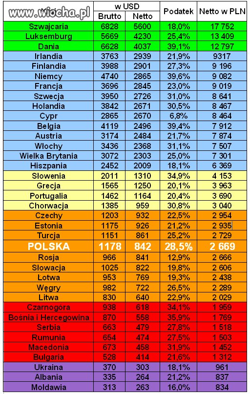 Średnie zarobki w Europie. Polska daleko za...