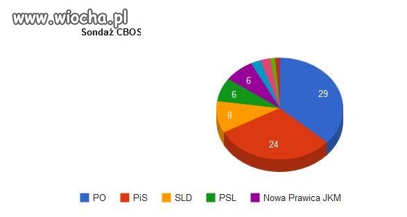 Według sondażu CBOS po aferze taśmowej...