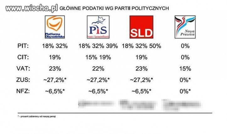 Podatki według partii politycznych