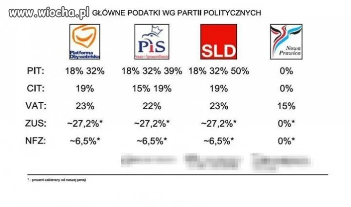 Podatki według partii politycznych