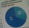 49% jest większe od 50% i jakimś cudem w sumie ...