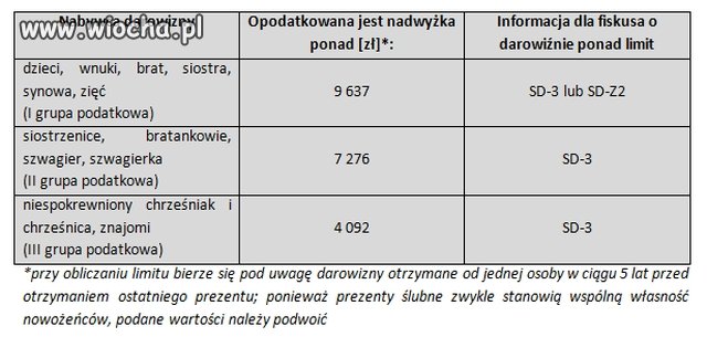 Dałeś prezent ślubny? Płać podatek
