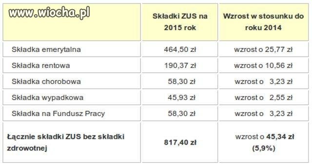 Składki zus idą w górę od 2015