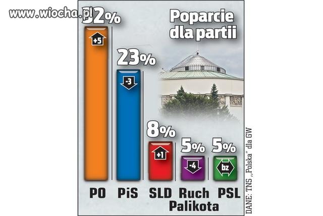 Nie kumam ..nowy sondaż ... gdzie JKM ? 