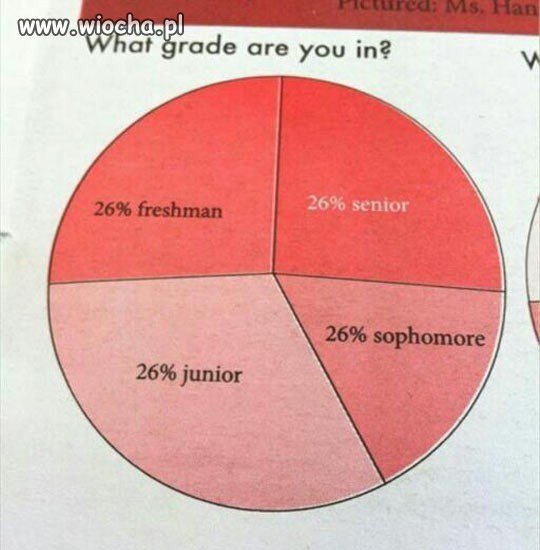 Tylko 104% studentów wzięło udział w ankiecie