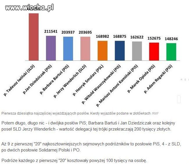Ranking sejmowych podróżników.