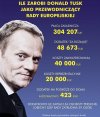 Wyjechało 2 mln, ale jeden dostanie "za rozłąkę"