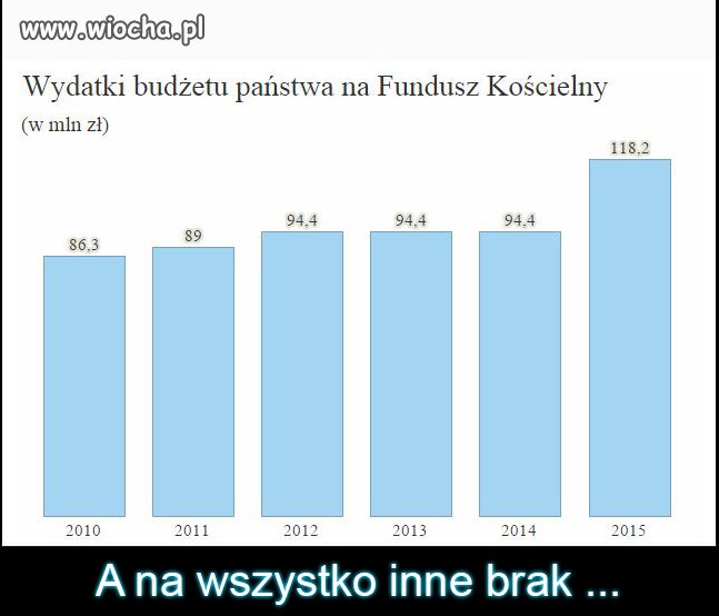 Spora podwyżka wydatków z budżetu