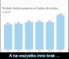 Spora podwyżka wydatków z budżetu