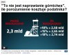 A związki stawiają nowe rządania 
