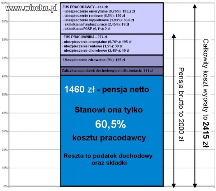 Tyle trzeba wyrobić, żeby gówno zarobić