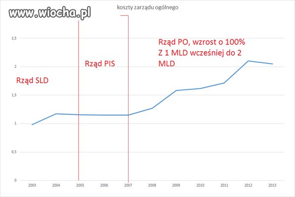 Koszty utrzymania zarządu Kompanii Węglowej.
