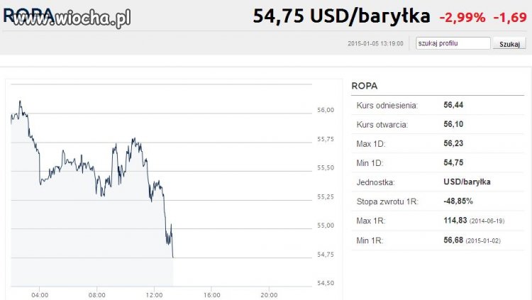 Cena baryłki za PiSu 60$ cena na stacjach 3,20