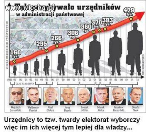 Taką ilość mamy na utrzymaniu