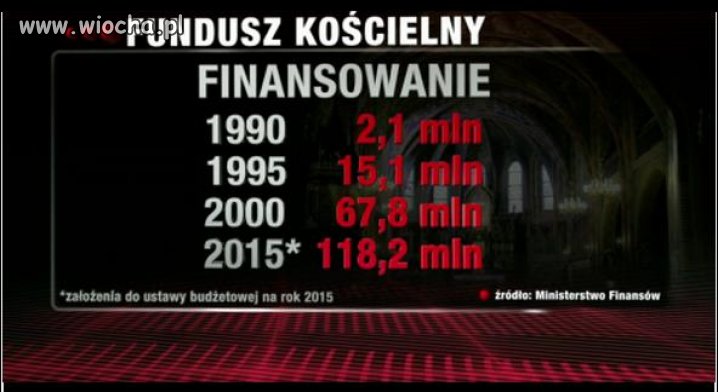 PO obiecało znieść Fundusz Kościelny 