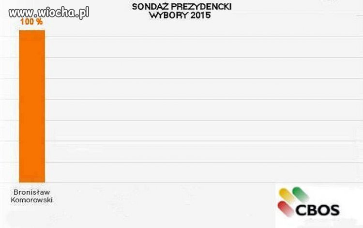 Sondaż przedstawiony według TVN,TVP I POLSATU ITP
