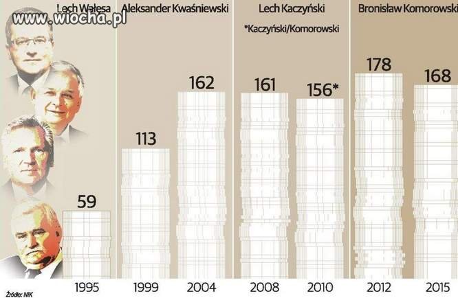 Nasza droga głowa państwa. Ile kosztuje utrzymanie 