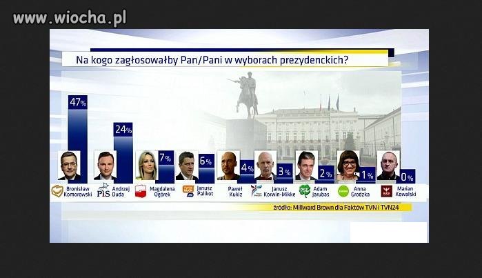 Zapomnieli wstawić przecinek między 4,7 %